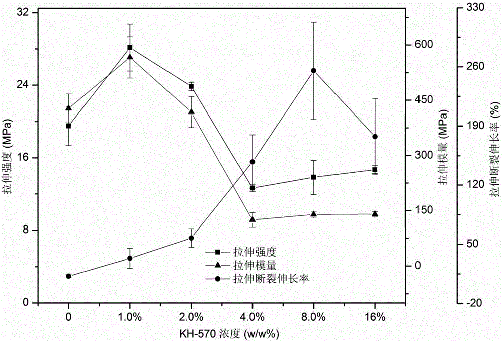 Method for preparing polylactic acid, bamboo nano-cellulose whisker and ultrafine bamboo charcoal composite material film