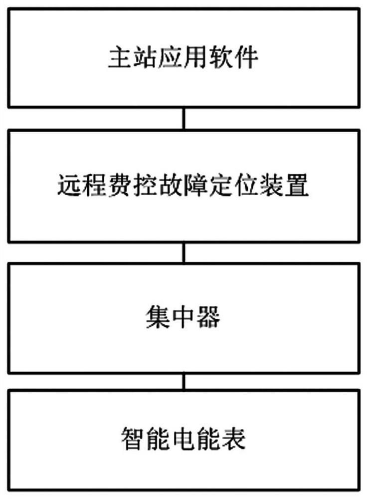 A fault location system and processing method for the failure of remote fee control to pull and close