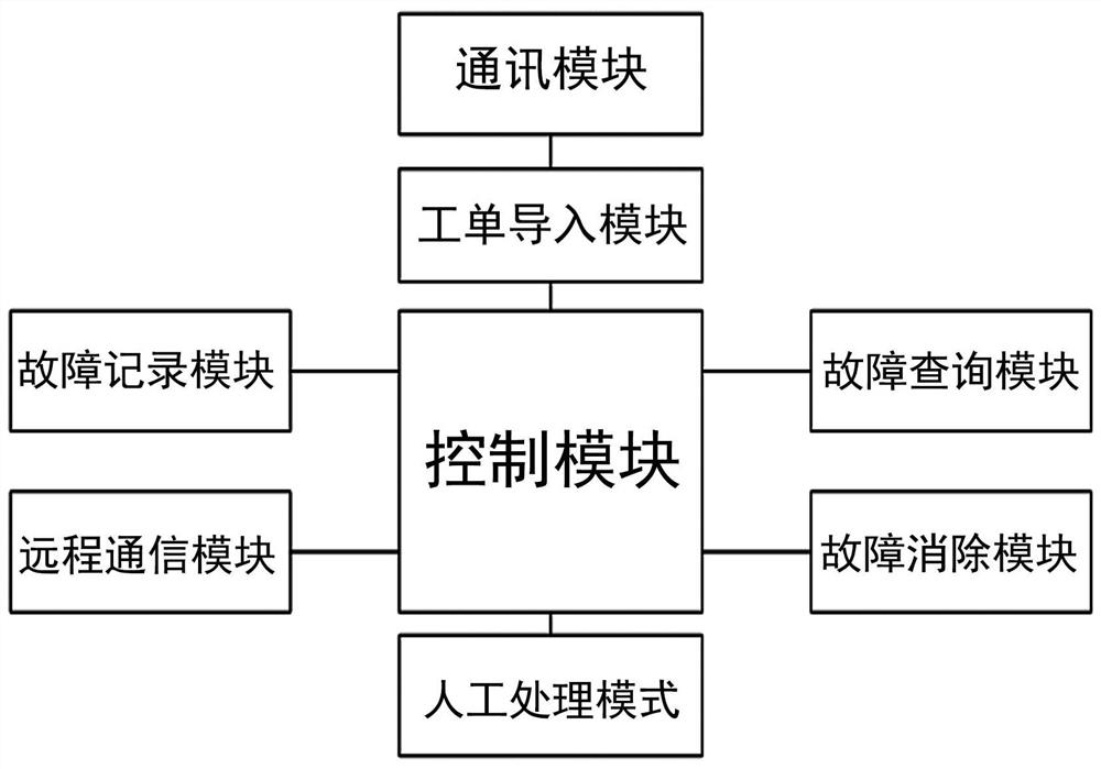 A fault location system and processing method for the failure of remote fee control to pull and close