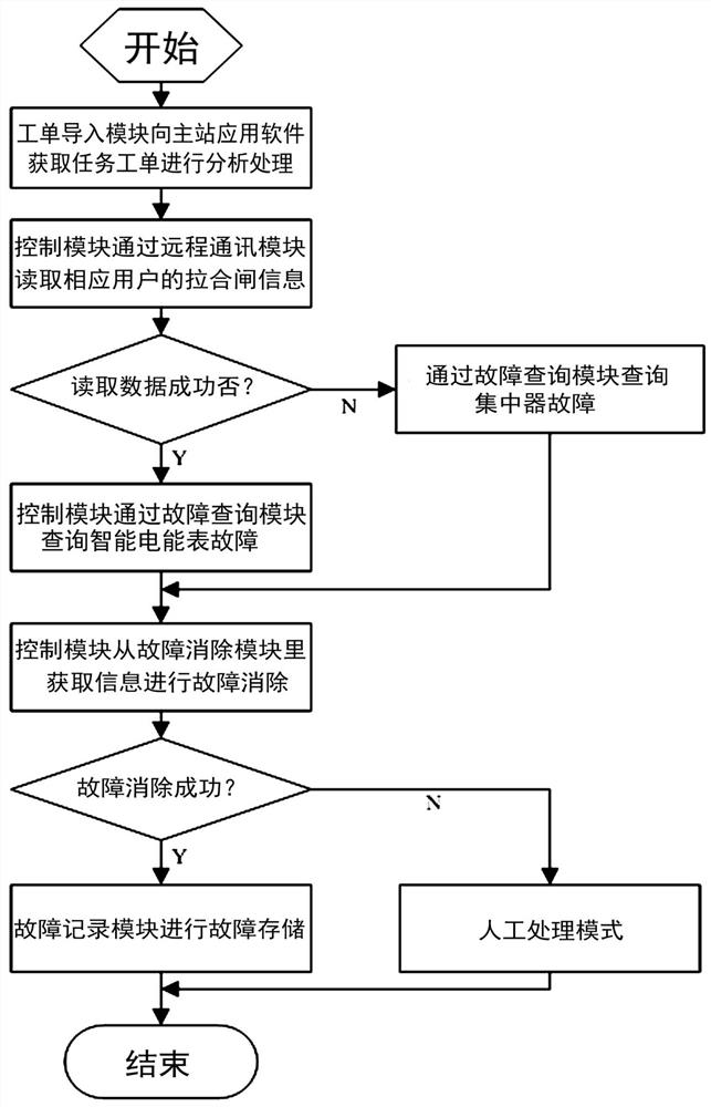 A fault location system and processing method for the failure of remote fee control to pull and close