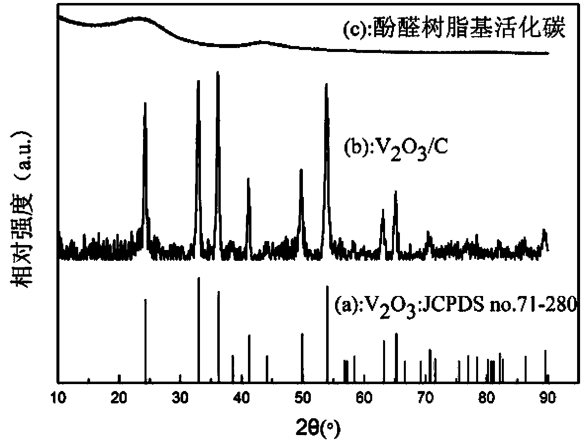 Composite electrode material vanadium trioxide or carbon for super capacitor and preparation method thereof