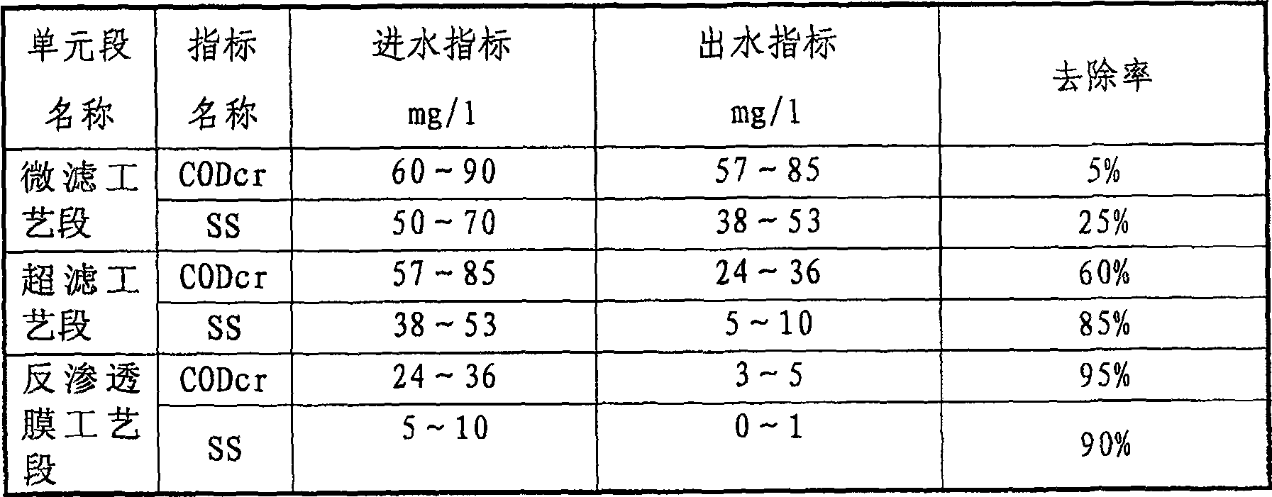 Method for reclaiming and utilizing paper-making industrial waste water