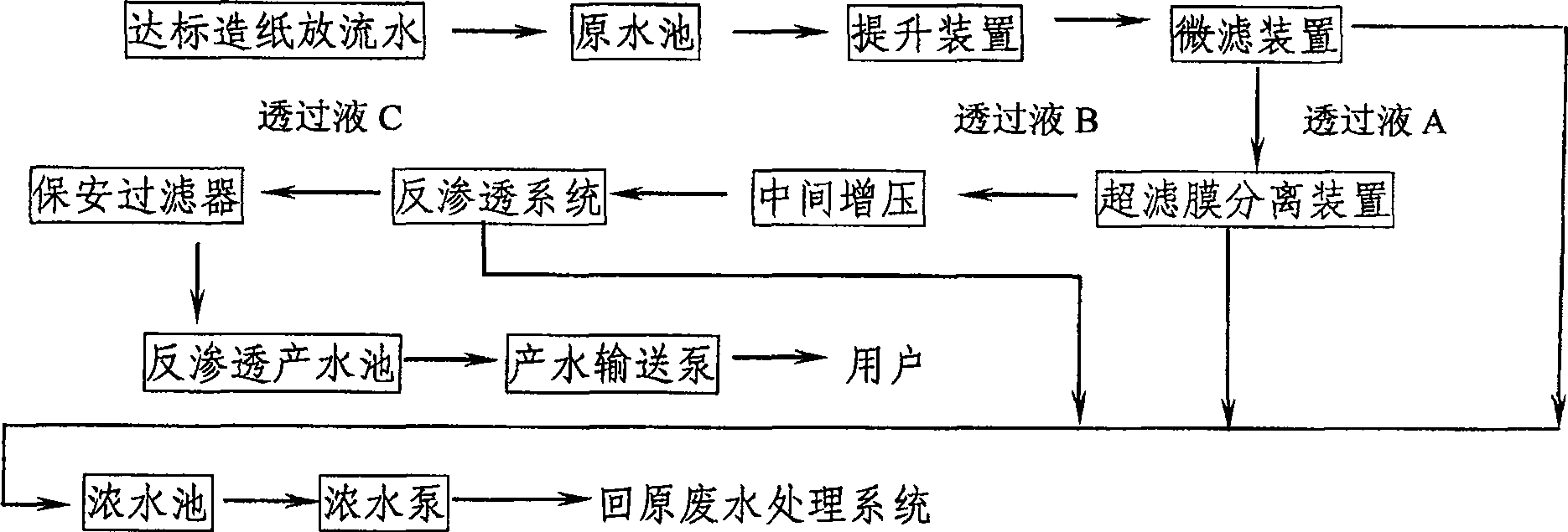 Method for reclaiming and utilizing paper-making industrial waste water