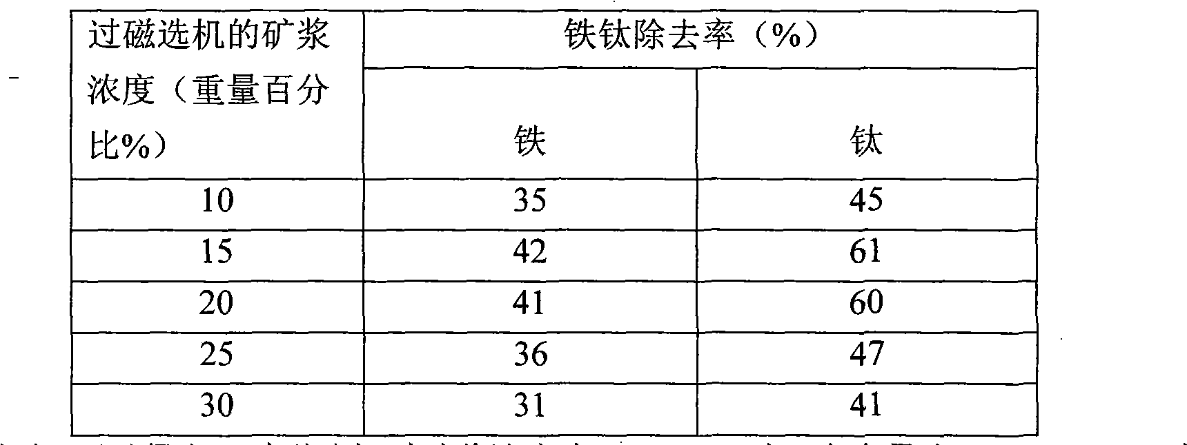 Method for removing iron titanium from non-metallic mineral raw materials