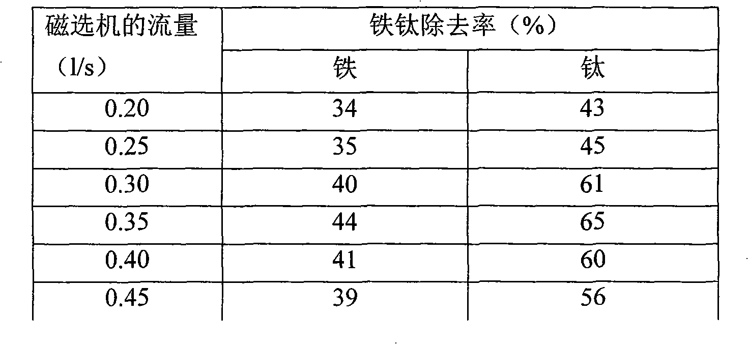 Method for removing iron titanium from non-metallic mineral raw materials