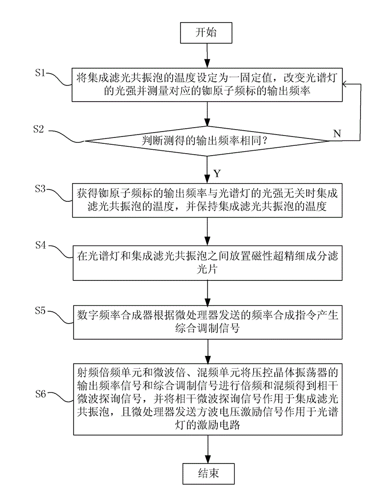 Method for reducing optical frequency shift of rubidium atomic frequency standard