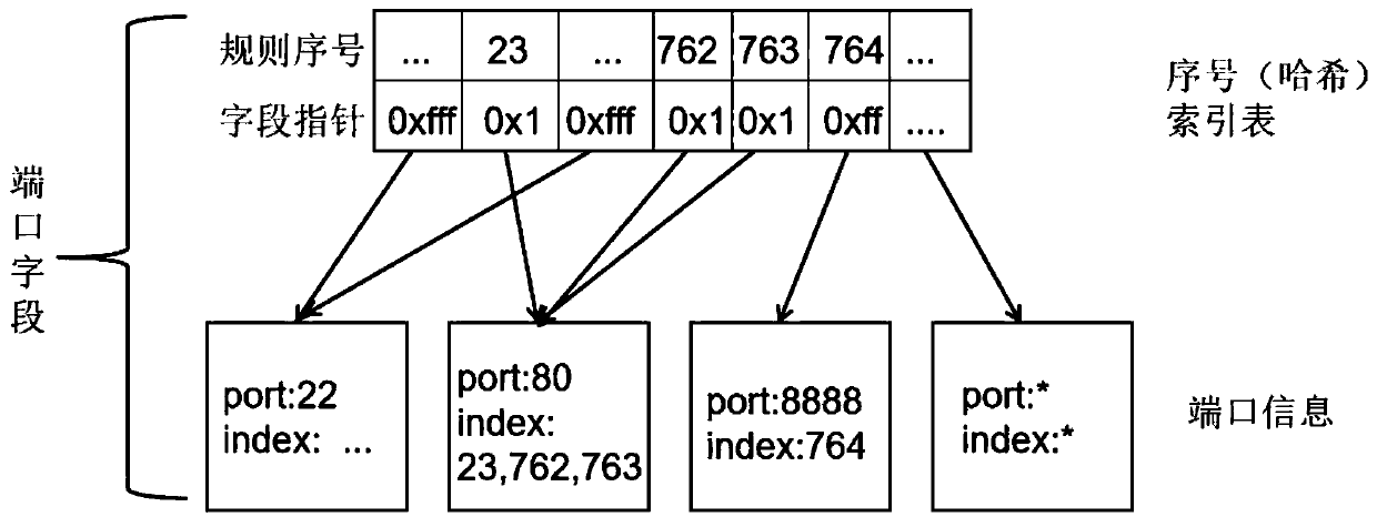 Firewall data packet matching algorithm based on rule tree retrieval