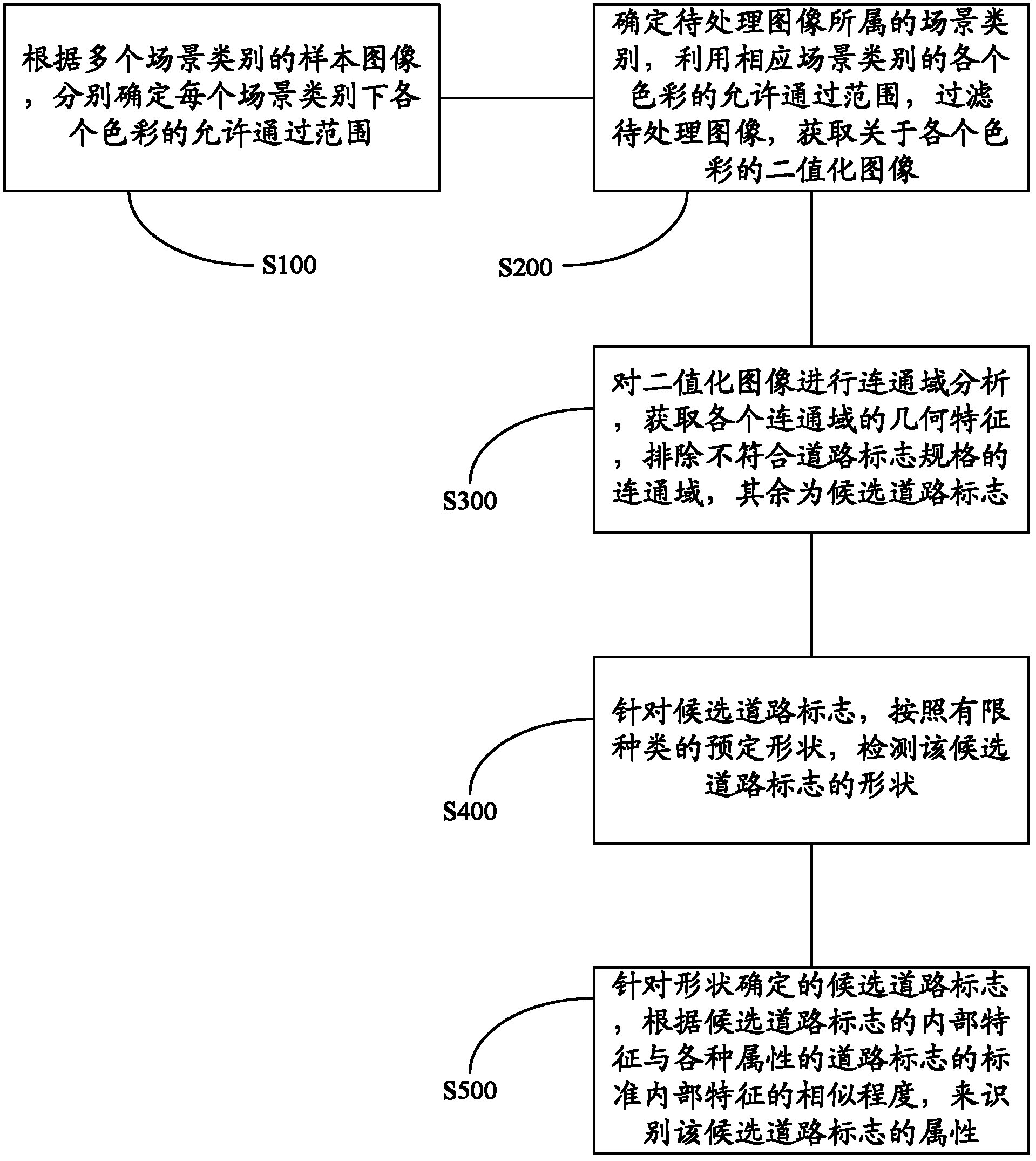 Road sign detection method and device