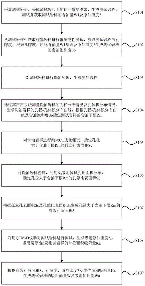 A method and device for detecting adsorption parameters of adsorbed crude oil in tight reservoirs