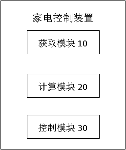 Household appliance control method and device, storage medium, household appliance control system and terminal