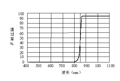 Image receiving and transmitting device integrated transparent organic light emitting diode (OLED) micro-display and manufacture method thereof