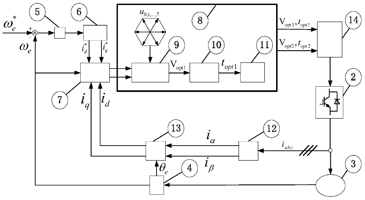 Model predictive control method of embedded permanent magnet synchronous motor