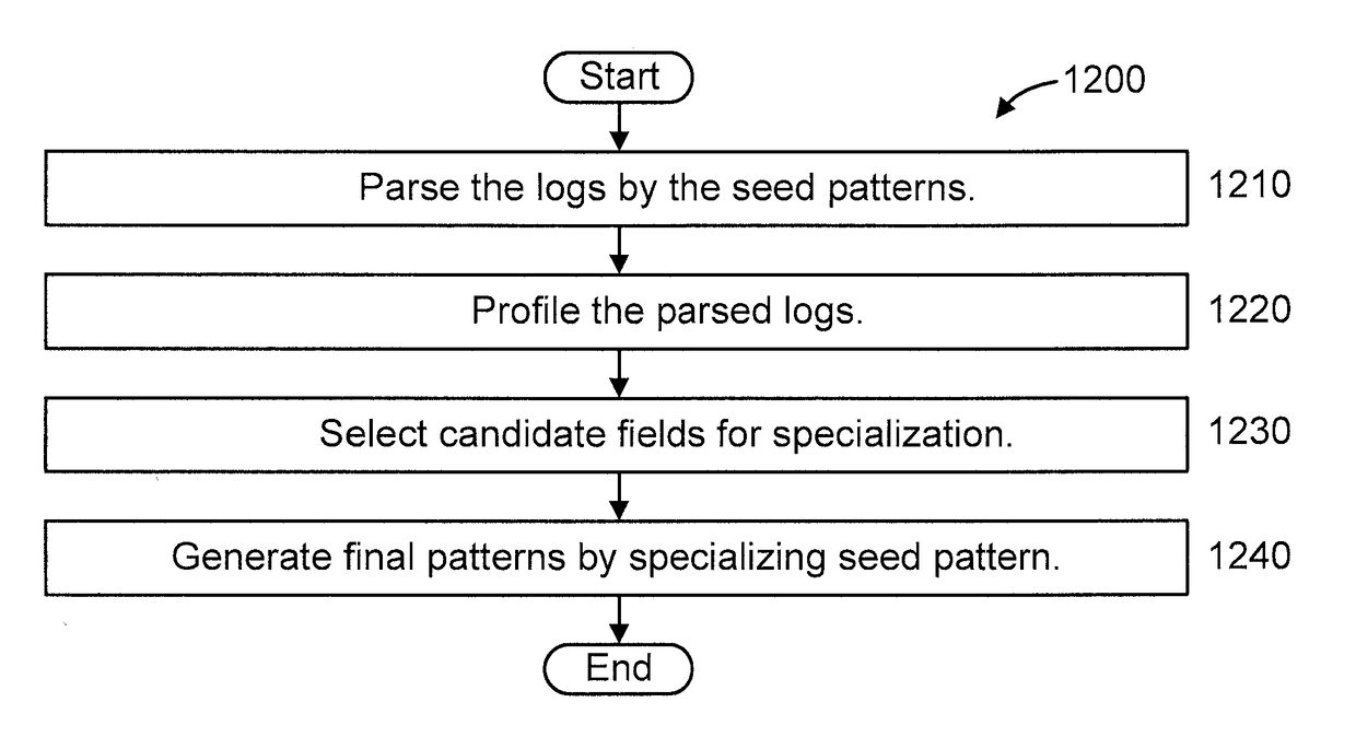 Field content based pattern generation for heterogeneous logs