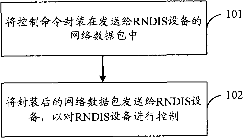 Control method, device and system