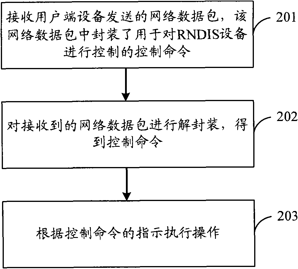 Control method, device and system