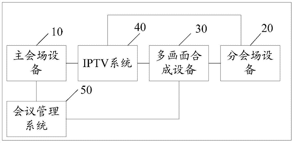 Conference management system, multi-image synthesis equipment, session equipment, video conference implementing method and system