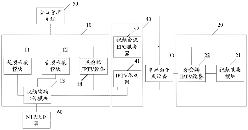 Conference management system, multi-image synthesis equipment, session equipment, video conference implementing method and system