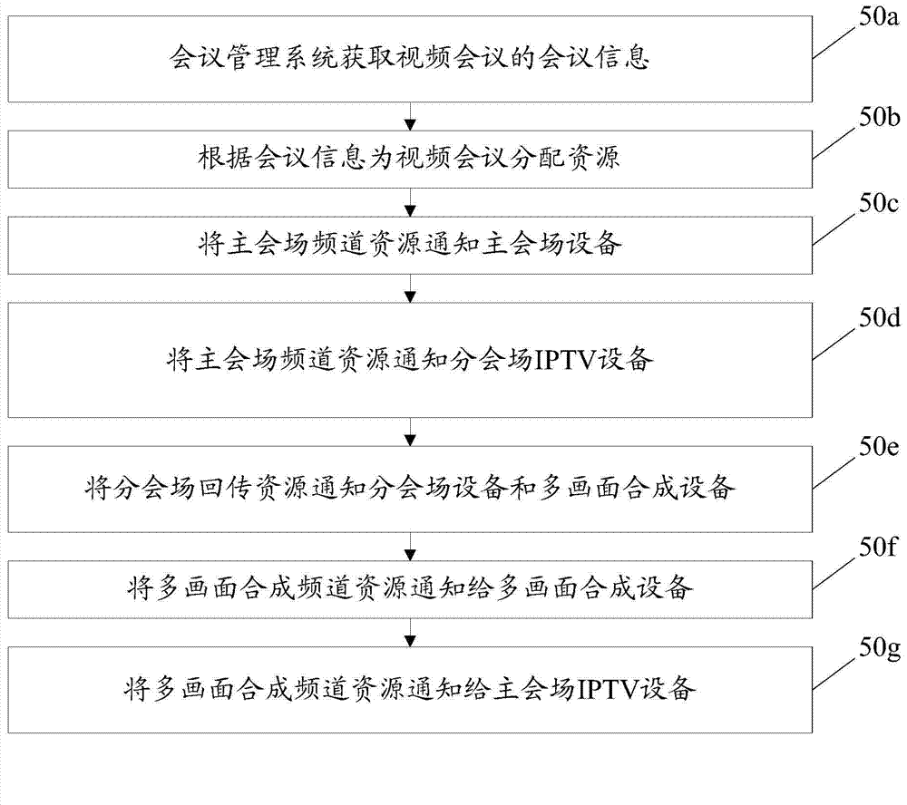 Conference management system, multi-image synthesis equipment, session equipment, video conference implementing method and system