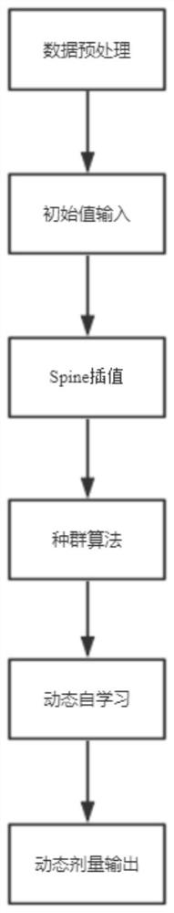 A Dynamic Measurement Method of Accelerator Dose