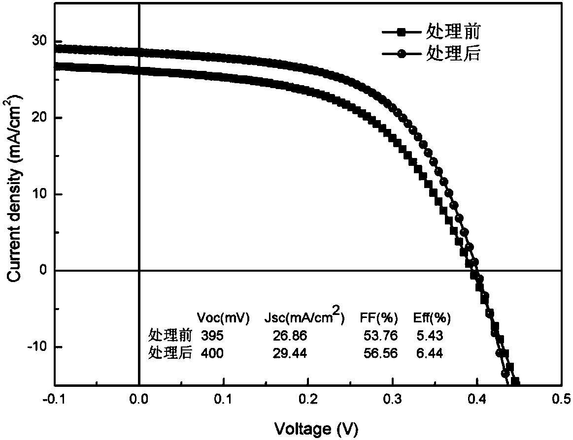 A kind of passivation treatment method of antimony selenide thin film solar cell back surface