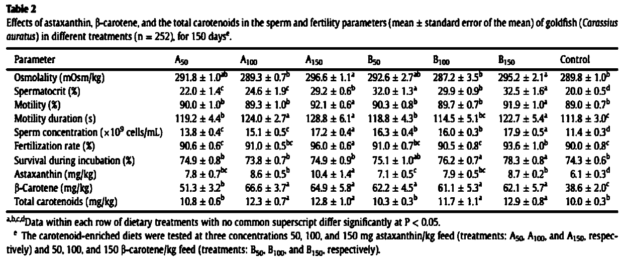 Food containing L-carnitine and haematococcus pluvialis