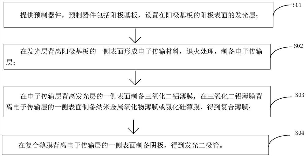 Light emitting diode and preparation method thereof