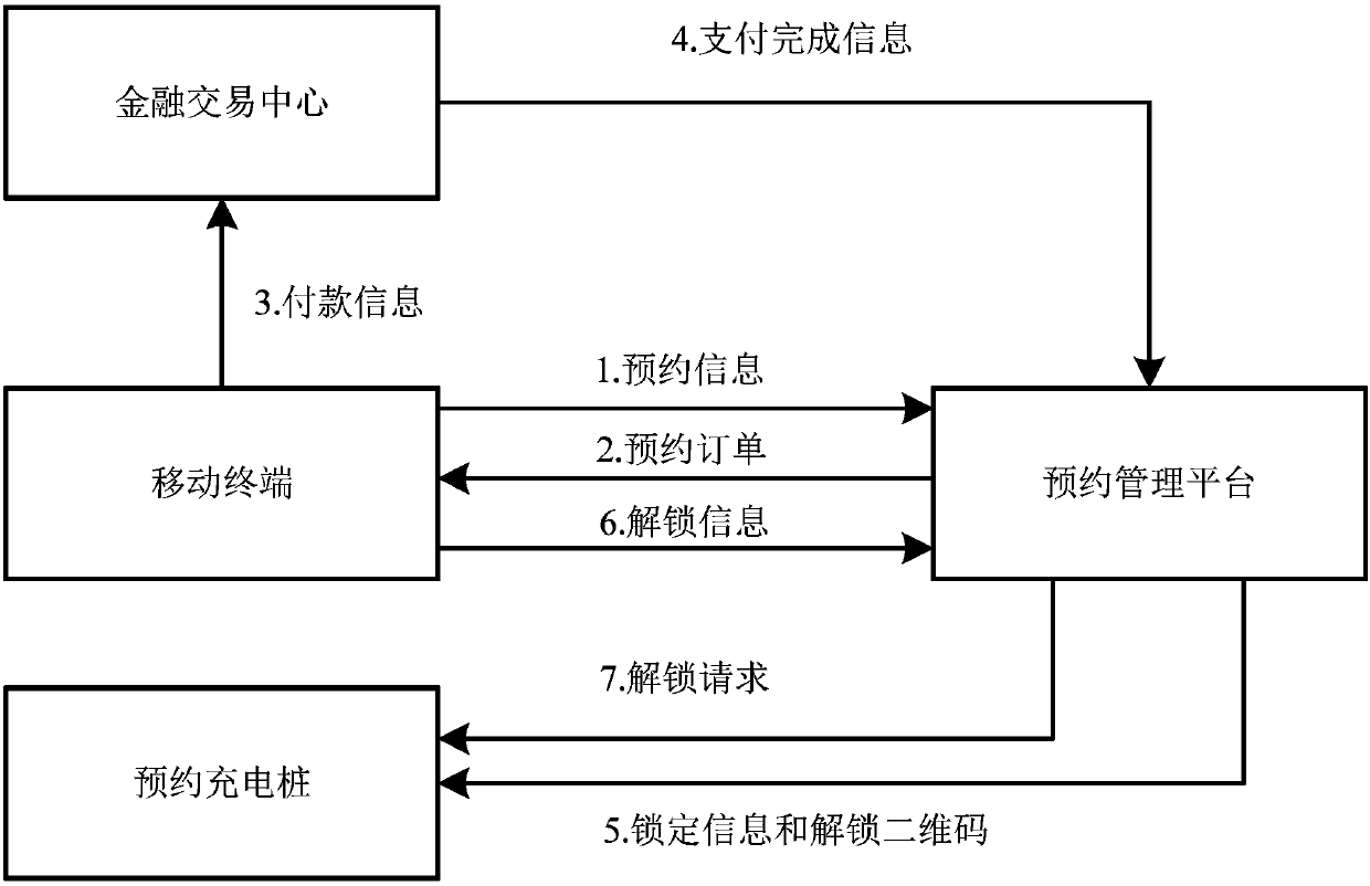 A charging pile reservation charging method based on a mobile terminal