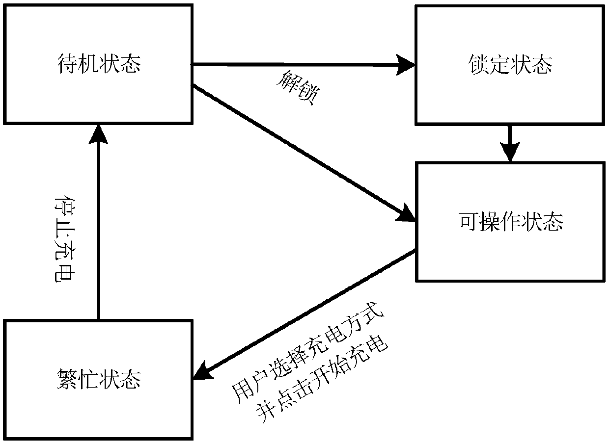 A charging pile reservation charging method based on a mobile terminal