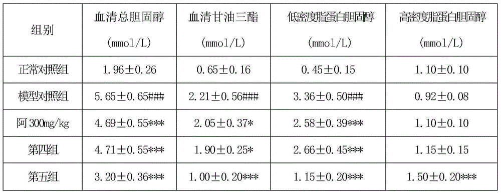 Traditional Chinese medicine composite for treating hyperlipidemia