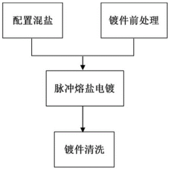 Molten salt electroplating preparation method of iridium coating with non-columnar grain structure