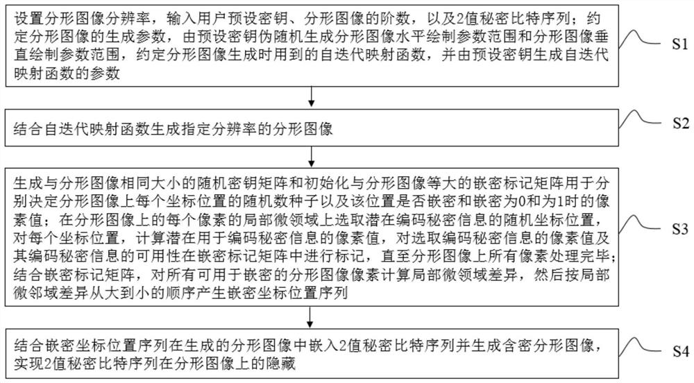 Fractal information hiding/recovering method and system based on local microdomain variable precision