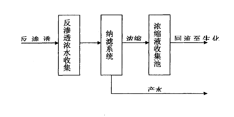 Method for treating reverse osmosis concentrated water