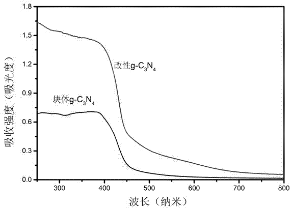 Preparation method of graphite type carbon nitride photocatalytic material