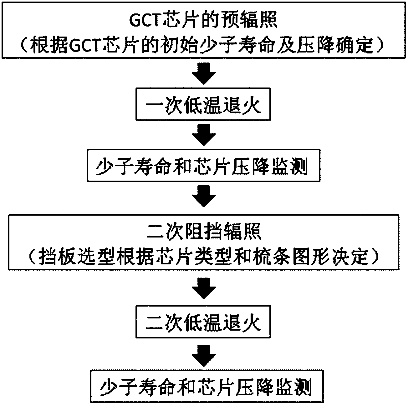 Crosswise heterogeneous electron irradiation method of improving global completion table (GCT) chip safe working area