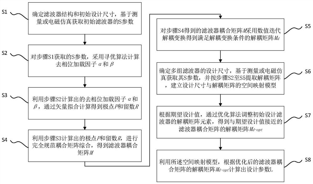 Modeling and intelligent design method of microstrip direct coupling filter