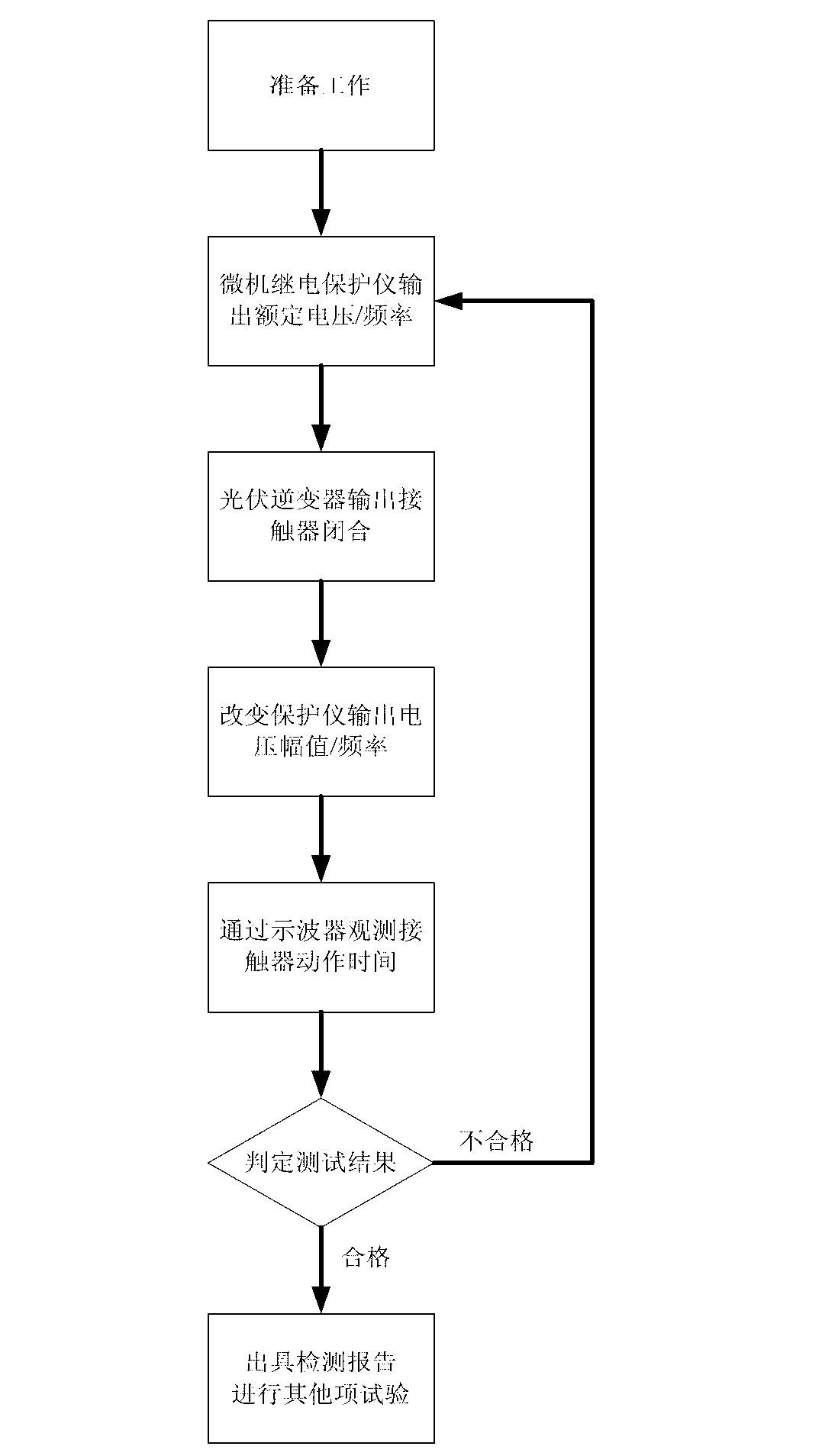 Grid-connection adaptability testing system and method for photovoltaic power stations