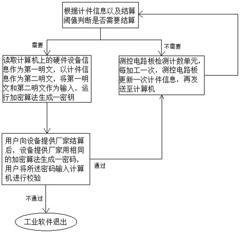 A piece-count encryption method for industrial software