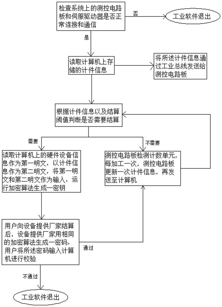 A piece-count encryption method for industrial software