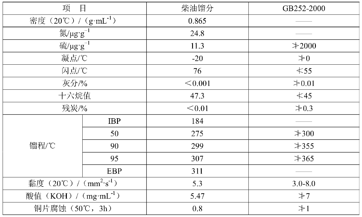 A kind of anthracene oil hydrotreating catalyst and its preparation method and application