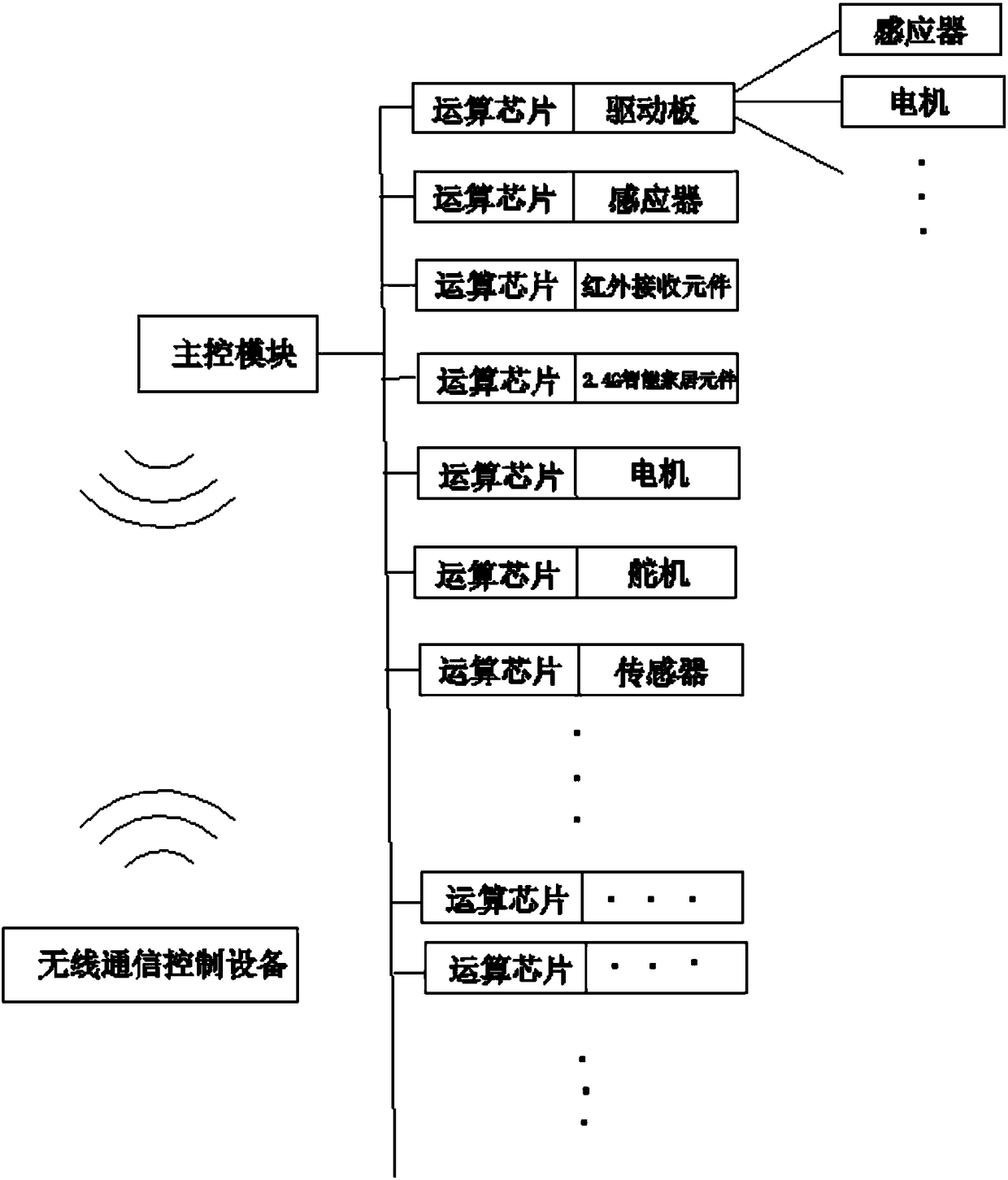 A control device based on bus communication