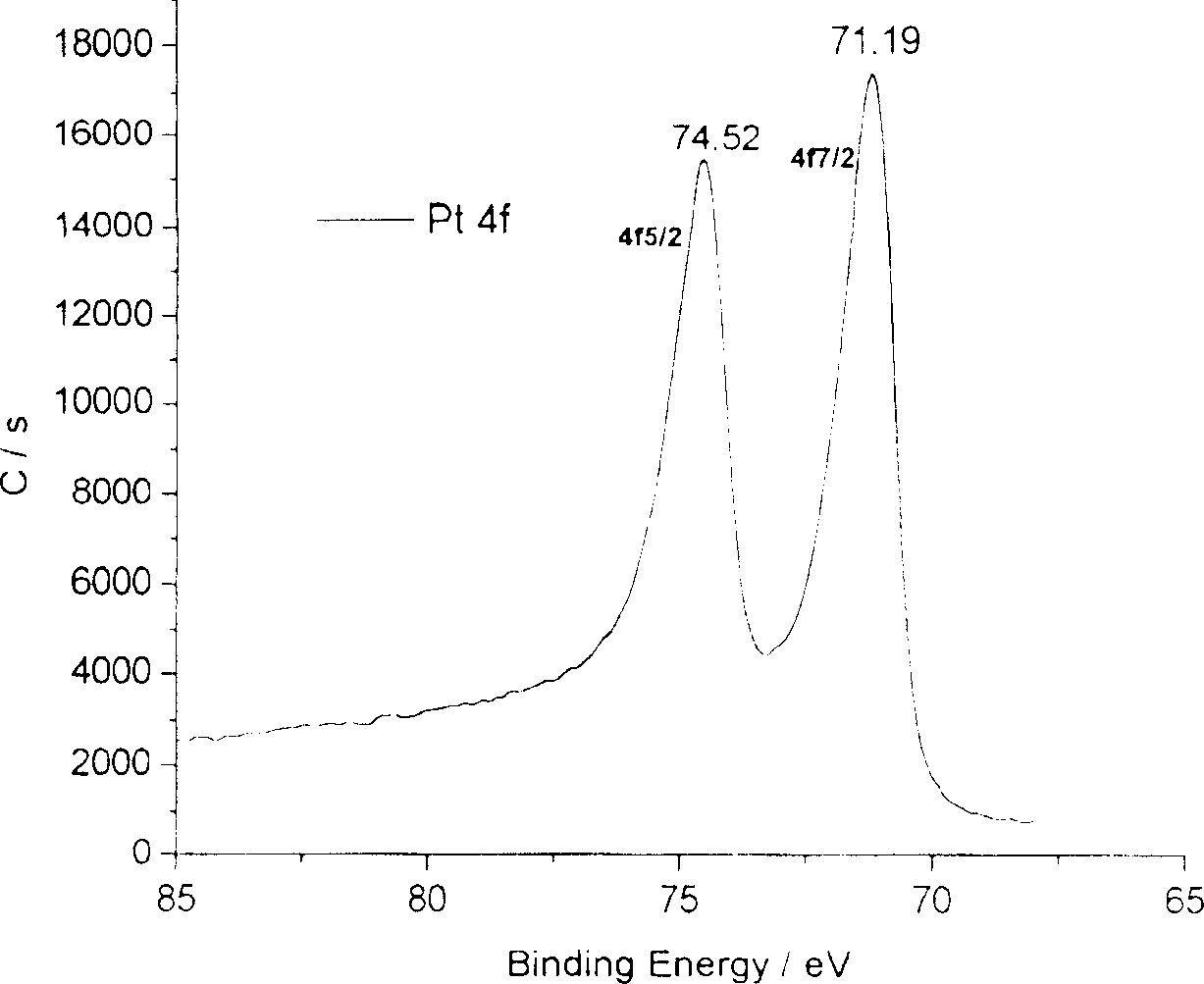 Method of depositing high density loading metal platinum on carbon nanometer pipe surface using oriented chemistry