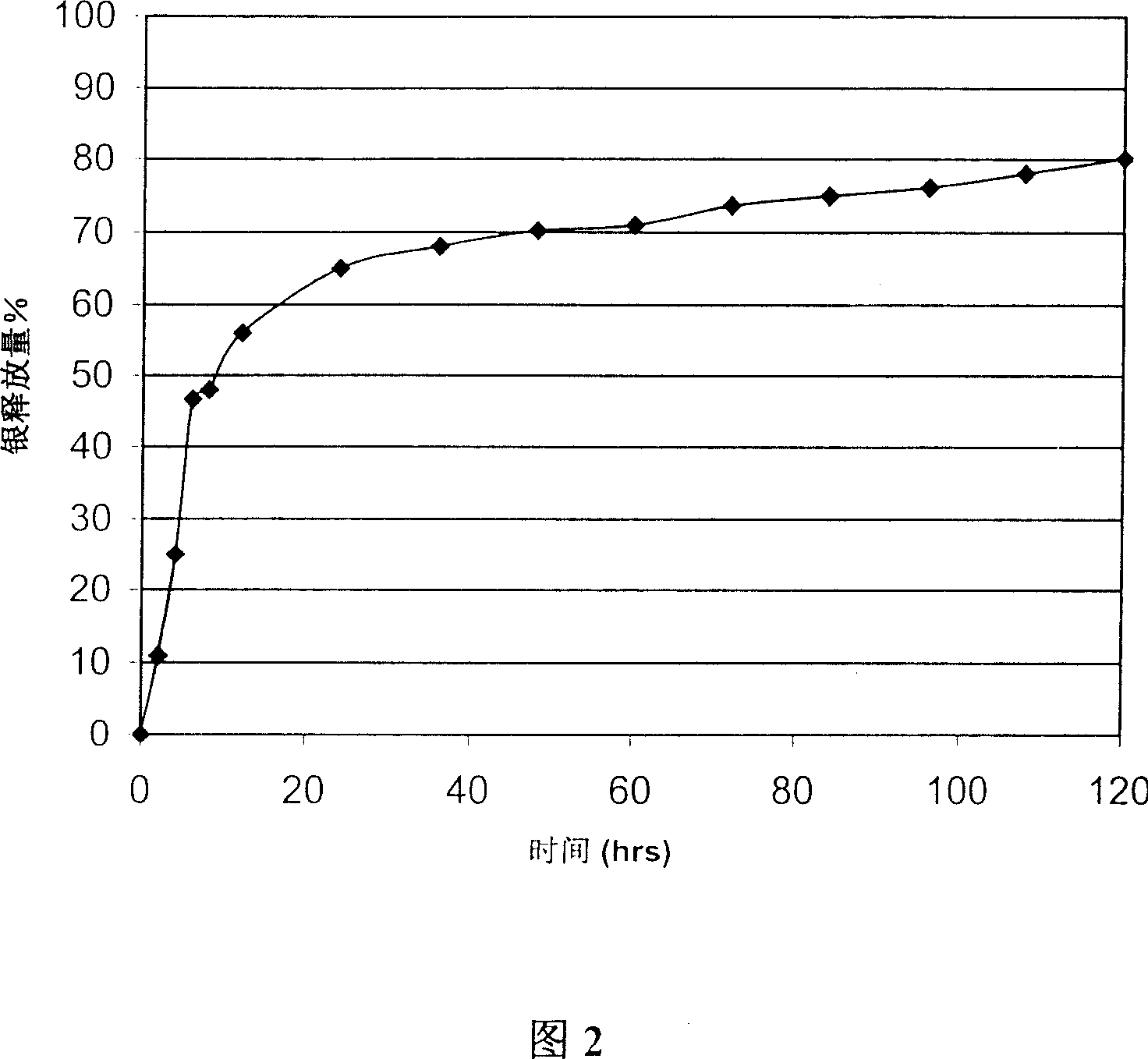 Medical coating system having double-term and/or multi-term release speed rate