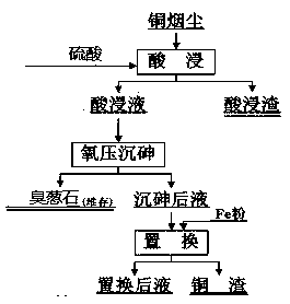 A method for recovering copper and arsenic from copper fumes and solidifying them into scorodite