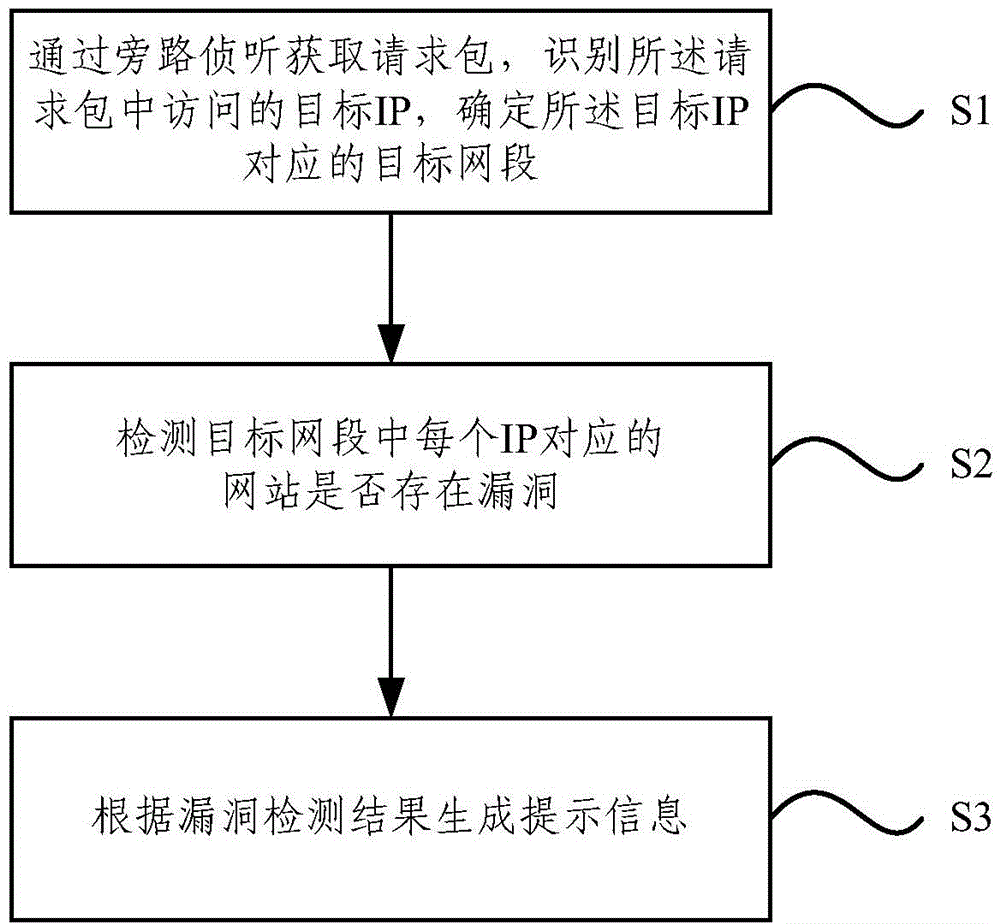 Detecting method and system for website loophole