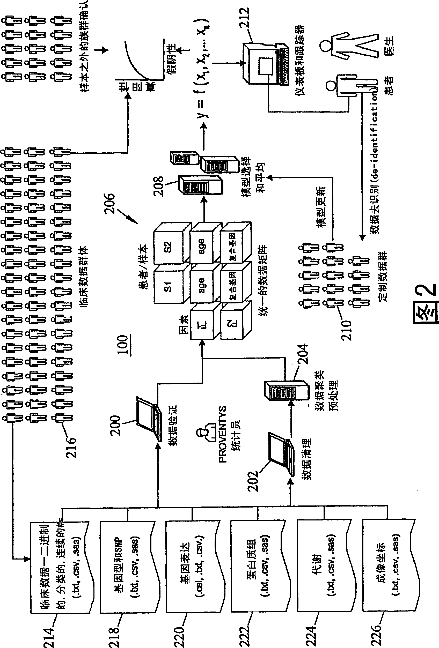 Methods, system, and computer program products for developing and using predictive models for predicting a plurality of medical outcomes, for evaluating intervention strategies, and for simultaneously