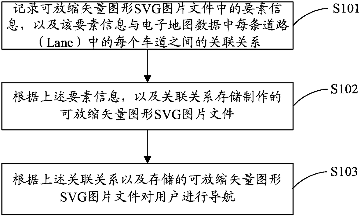 A car navigation method, system and electronic terminal