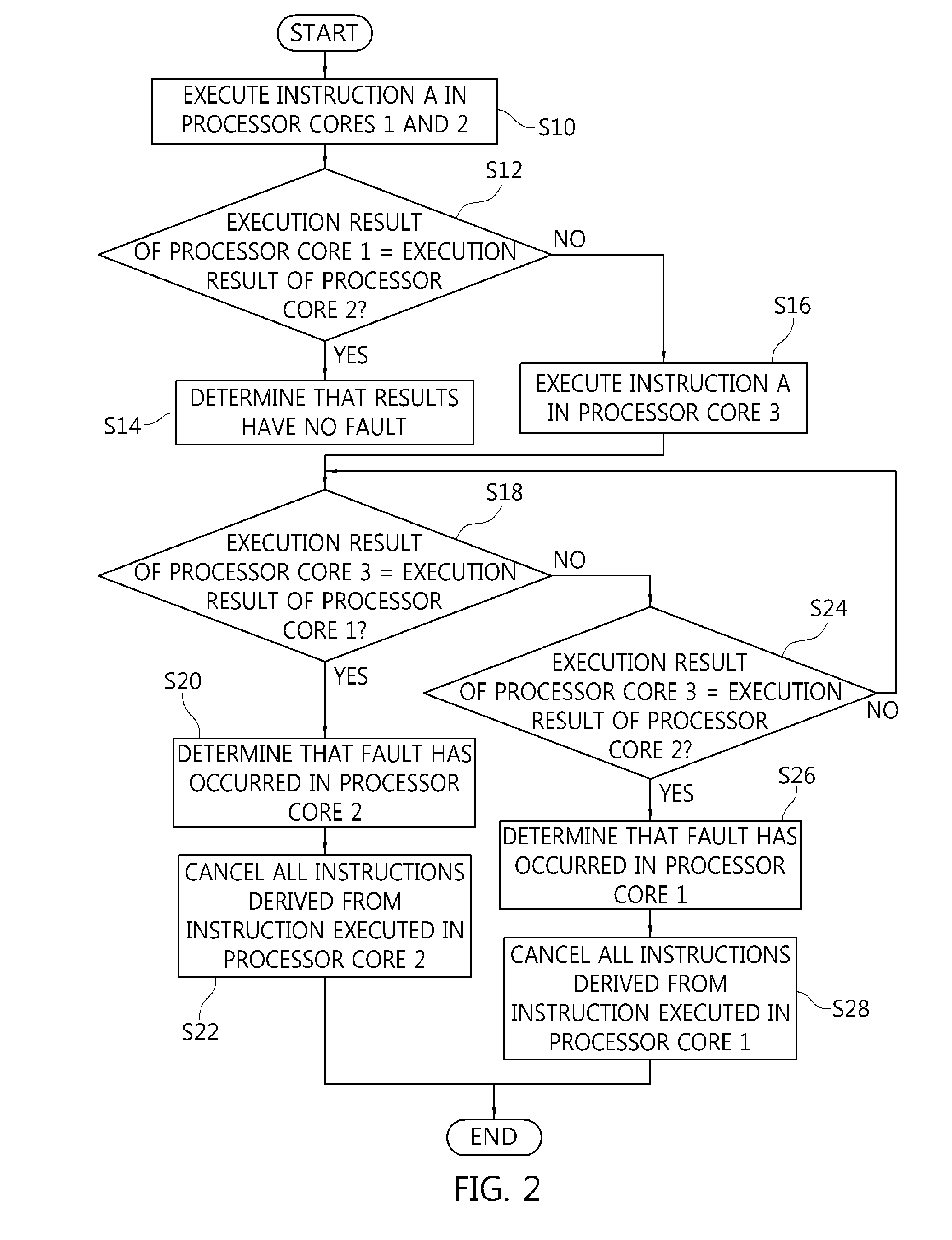 Apparatus and method for detecting fault of processor