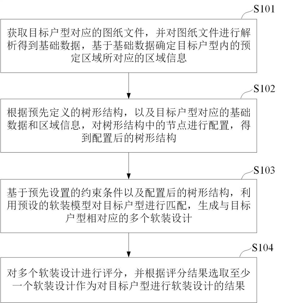 Soft decoration design method, device, equipment and storage medium based on tree structure