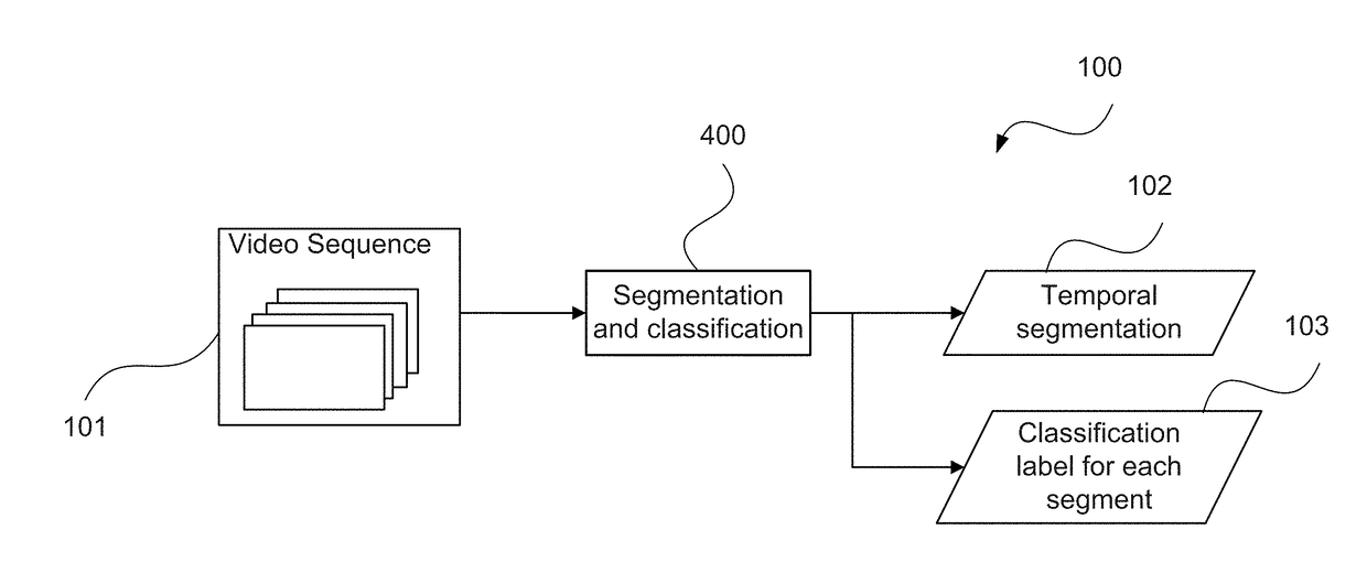 Temporal segmentation of actions using context features