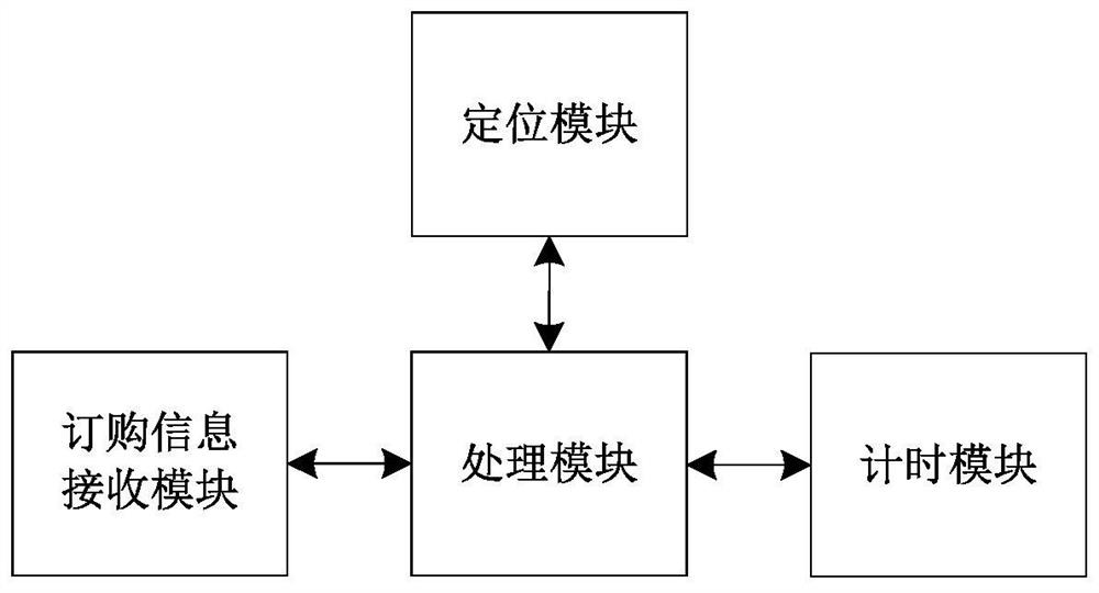 A potted vegetable planting service method and system